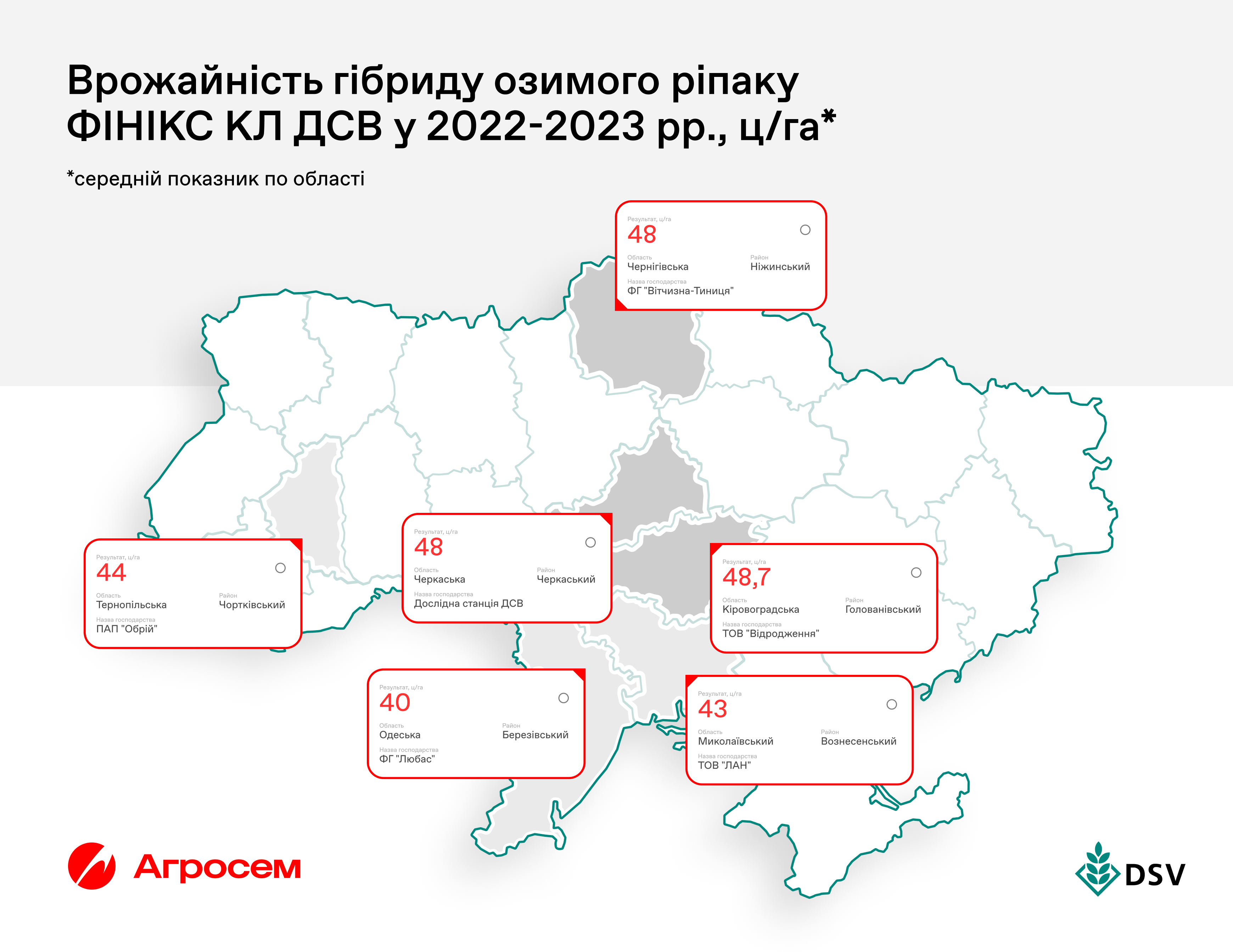 Урожайність озимого ріпаку ФІНІКС КЛ