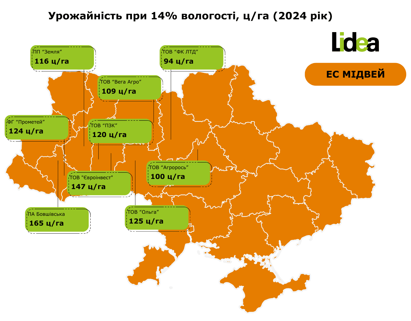 Урожайність Кукурудзи Lidea ЕС МІДВЕЙ